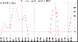 Milwaukee Weather Wind Direction<br>(By Day)