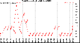 Milwaukee Weather Wind Speed<br>Daily High