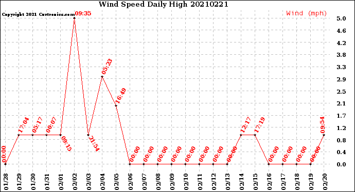 Milwaukee Weather Wind Speed<br>Daily High