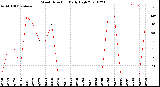 Milwaukee Weather Wind Direction<br>Daily High