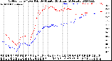 Milwaukee Weather Outdoor Temp / Dew Point<br>by Minute<br>(24 Hours) (Alternate)