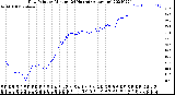 Milwaukee Weather Dew Point<br>by Minute<br>(24 Hours) (Alternate)