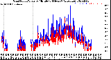 Milwaukee Weather Wind Speed/Gusts<br>by Minute<br>(24 Hours) (Alternate)