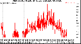 Milwaukee Weather Wind Speed<br>by Minute<br>(24 Hours) (Alternate)