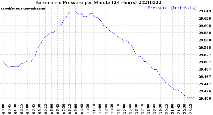 Milwaukee Weather Barometric Pressure<br>per Minute<br>(24 Hours)