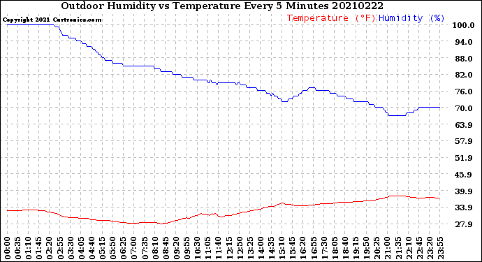 Milwaukee Weather Outdoor Humidity<br>vs Temperature<br>Every 5 Minutes