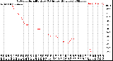 Milwaukee Weather Outdoor Humidity<br>Every 5 Minutes<br>(24 Hours)