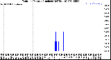 Milwaukee Weather Rain<br>per Minute<br>(Inches)<br>(24 Hours)