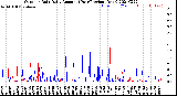 Milwaukee Weather Outdoor Rain<br>Daily Amount<br>(Past/Previous Year)