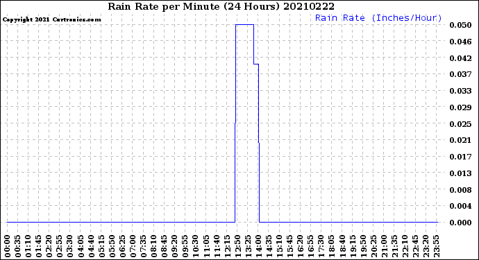 Milwaukee Weather Rain Rate<br>per Minute<br>(24 Hours)