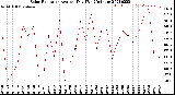 Milwaukee Weather Solar Radiation<br>Avg per Day W/m2/minute