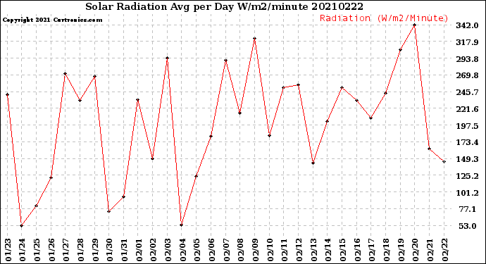 Milwaukee Weather Solar Radiation<br>Avg per Day W/m2/minute