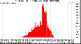 Milwaukee Weather Solar Radiation<br>per Minute<br>(24 Hours)