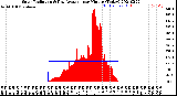 Milwaukee Weather Solar Radiation<br>& Day Average<br>per Minute<br>(Today)