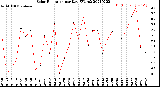 Milwaukee Weather Solar Radiation<br>per Day KW/m2