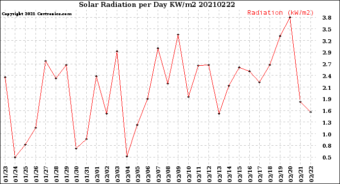 Milwaukee Weather Solar Radiation<br>per Day KW/m2