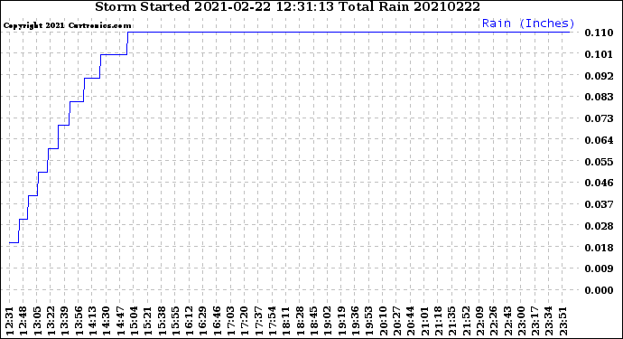 Milwaukee Weather Storm<br>Started 2021-02-22 12:31:13<br>Total Rain