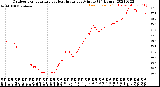 Milwaukee Weather Outdoor Temperature<br>vs Heat Index<br>per Minute<br>(24 Hours)