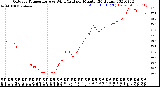 Milwaukee Weather Outdoor Temperature<br>vs Wind Chill<br>per Minute<br>(24 Hours)