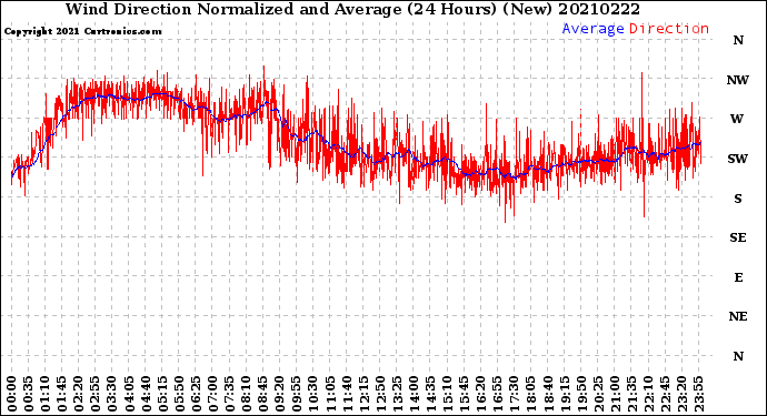 Milwaukee Weather Wind Direction<br>Normalized and Average<br>(24 Hours) (New)