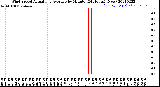 Milwaukee Weather Wind Speed<br>Actual and Average<br>by Minute<br>(24 Hours) (New)