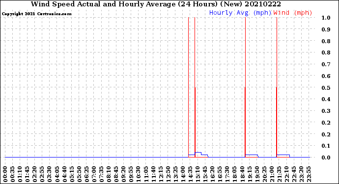 Milwaukee Weather Wind Speed<br>Actual and Hourly<br>Average<br>(24 Hours) (New)