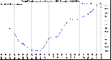 Milwaukee Weather Wind Chill<br>Hourly Average<br>(24 Hours)