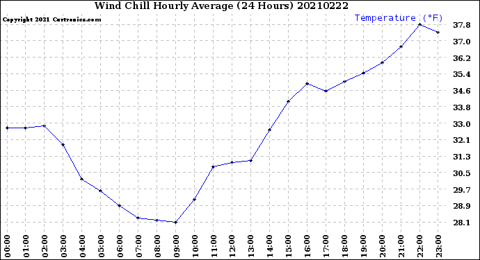 Milwaukee Weather Wind Chill<br>Hourly Average<br>(24 Hours)