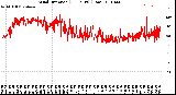 Milwaukee Weather Wind Direction<br>(24 Hours) (Raw)