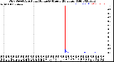 Milwaukee Weather Wind Speed<br>Actual and Median<br>by Minute<br>(24 Hours) (Old)