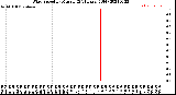 Milwaukee Weather Wind Speed<br>by Minute<br>(24 Hours) (Old)