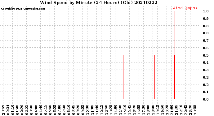 Milwaukee Weather Wind Speed<br>by Minute<br>(24 Hours) (Old)