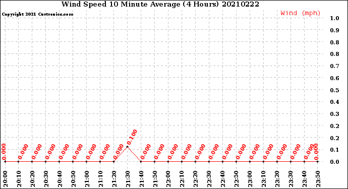 Milwaukee Weather Wind Speed<br>10 Minute Average<br>(4 Hours)