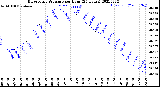 Milwaukee Weather Barometric Pressure<br>per Hour<br>(24 Hours)