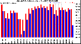 Milwaukee Weather Barometric Pressure<br>Daily High/Low