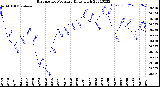 Milwaukee Weather Barometric Pressure<br>Daily High