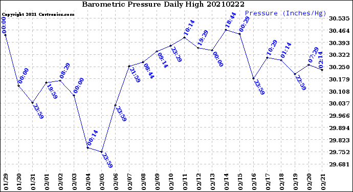 Milwaukee Weather Barometric Pressure<br>Daily High