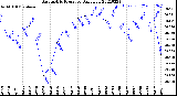 Milwaukee Weather Barometric Pressure<br>Daily Low