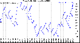 Milwaukee Weather Wind Chill<br>Daily Low