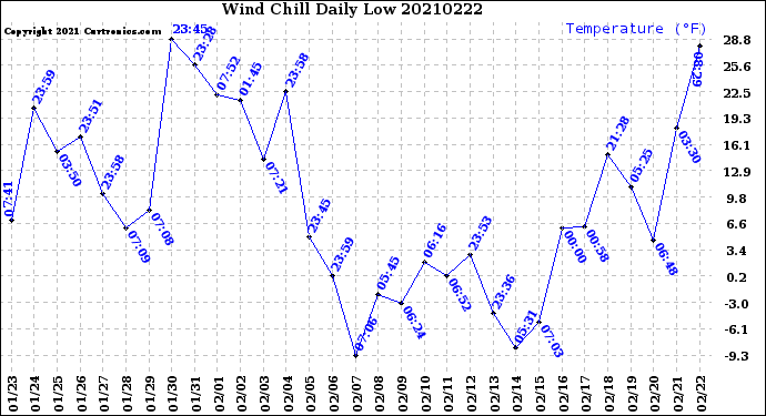 Milwaukee Weather Wind Chill<br>Daily Low