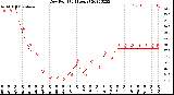 Milwaukee Weather Dew Point<br>(24 Hours)