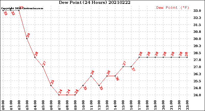 Milwaukee Weather Dew Point<br>(24 Hours)