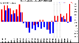 Milwaukee Weather Dew Point<br>Daily High/Low