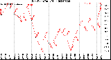 Milwaukee Weather Dew Point<br>Daily High