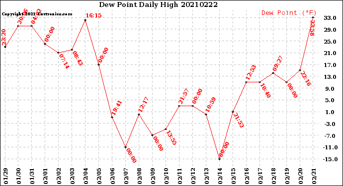 Milwaukee Weather Dew Point<br>Daily High