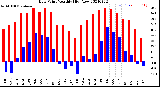 Milwaukee Weather Dew Point<br>Monthly High/Low