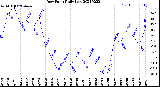 Milwaukee Weather Dew Point<br>Daily Low