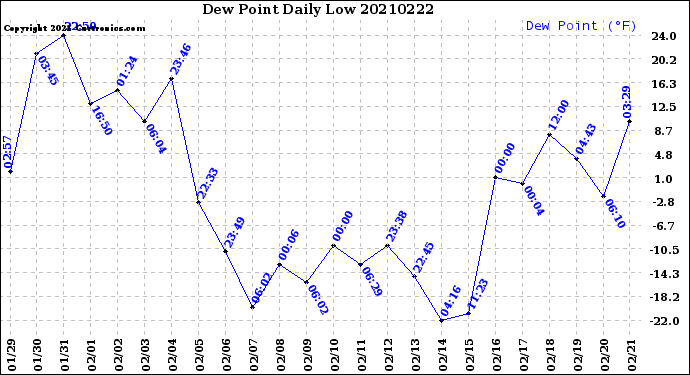 Milwaukee Weather Dew Point<br>Daily Low