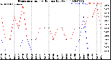 Milwaukee Weather Evapotranspiration<br>vs Rain per Day<br>(Inches)