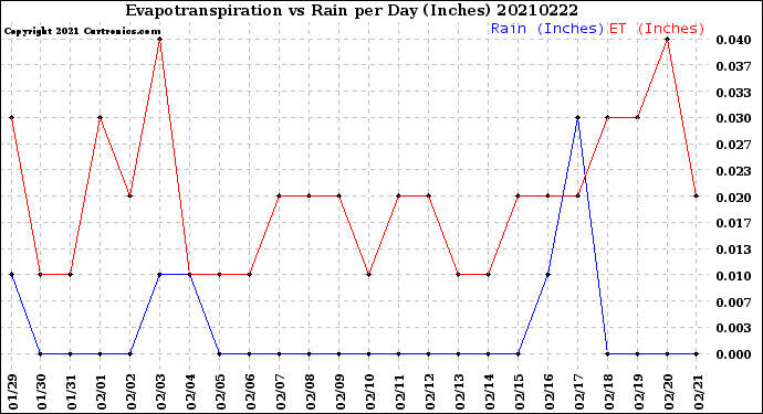 Milwaukee Weather Evapotranspiration<br>vs Rain per Day<br>(Inches)